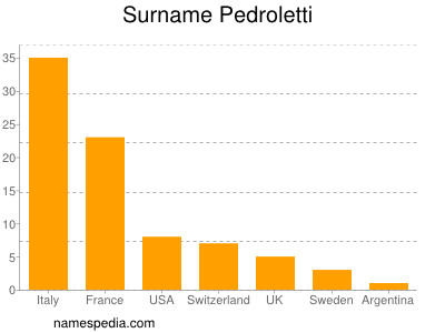 Surname Pedroletti
