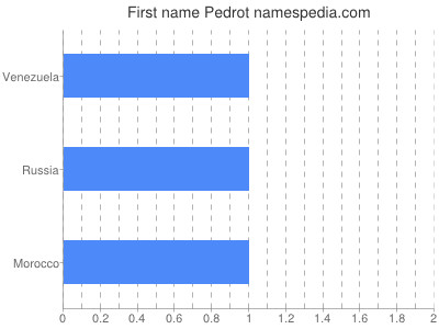 Given name Pedrot