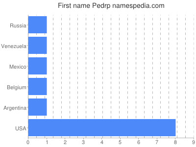 Given name Pedrp