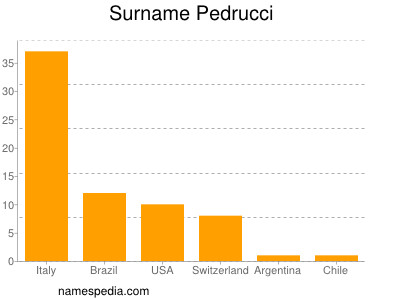 Surname Pedrucci