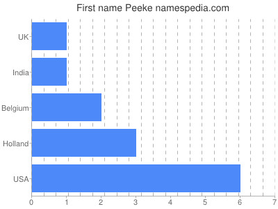 Given name Peeke