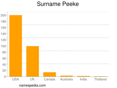 Surname Peeke