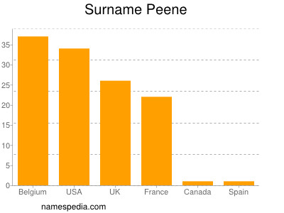 Surname Peene