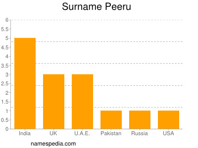 Surname Peeru