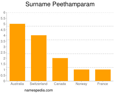 Surname Peethamparam