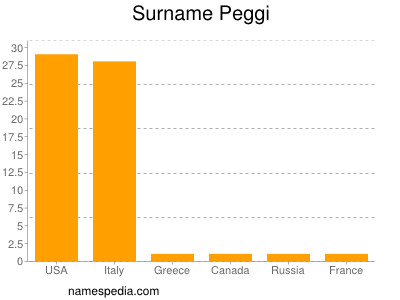 Surname Peggi