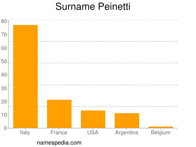 Surname Peinetti