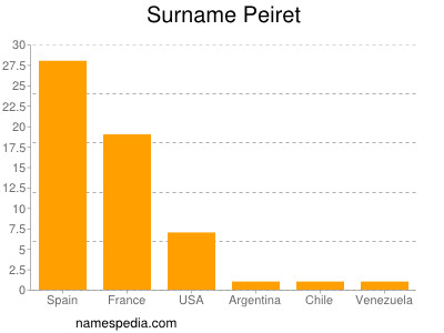 Surname Peiret