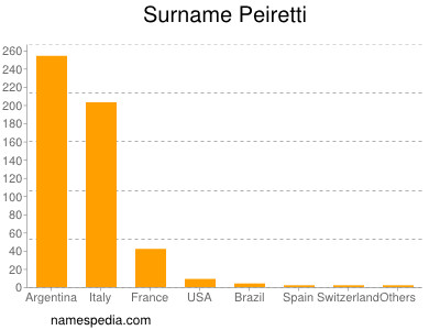 Surname Peiretti