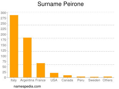 Surname Peirone