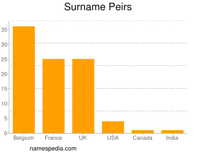 Surname Peirs