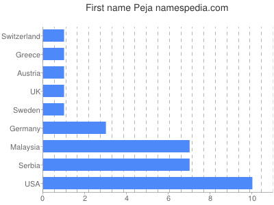 Given name Peja
