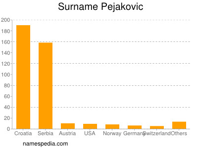 Surname Pejakovic