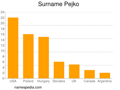 Surname Pejko
