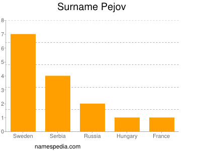 Surname Pejov