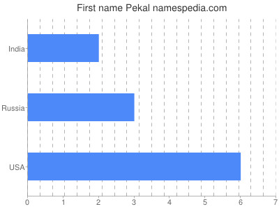 Given name Pekal