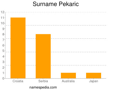 Surname Pekaric