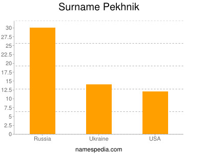 Surname Pekhnik
