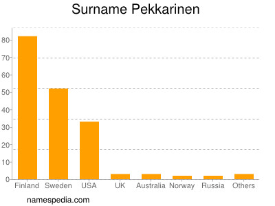 Surname Pekkarinen