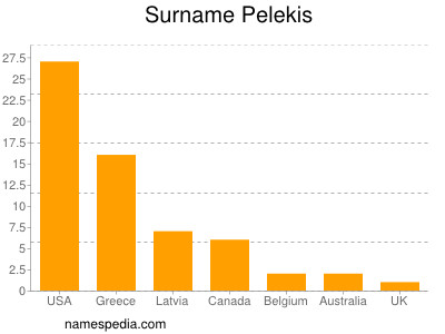 Surname Pelekis