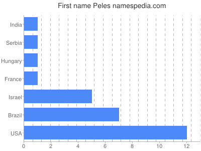 Given name Peles
