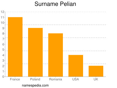 Surname Pelian