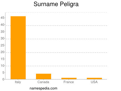 Surname Peligra