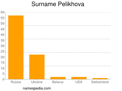 Surname Pelikhova