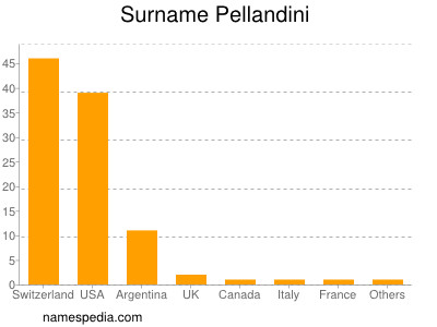Surname Pellandini