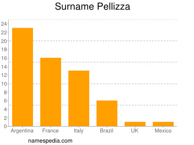 Surname Pellizza