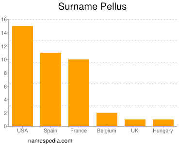 Surname Pellus