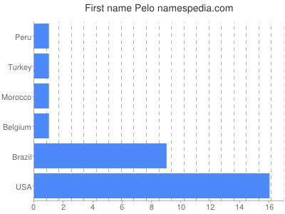 Given name Pelo