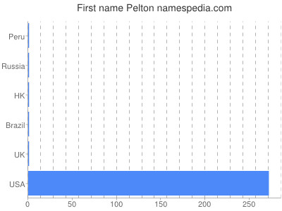 Given name Pelton