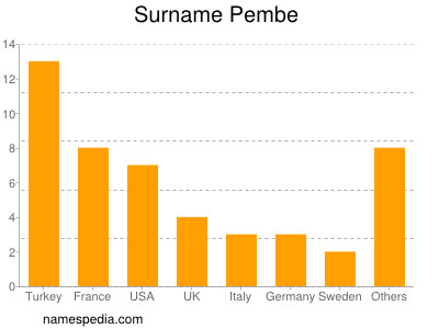 Surname Pembe