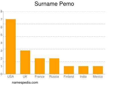 Surname Pemo
