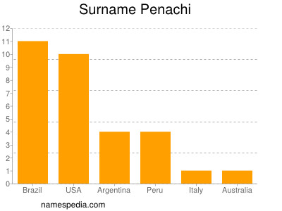 Surname Penachi