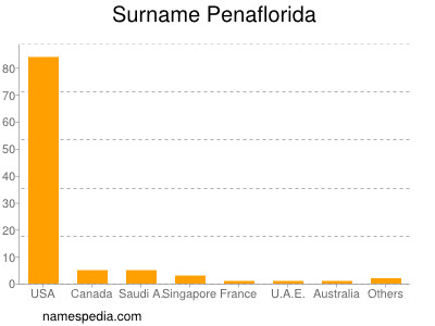 Surname Penaflorida