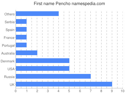 Given name Pencho
