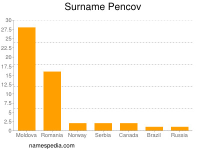 Surname Pencov