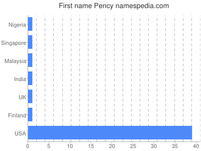 Given name Pency