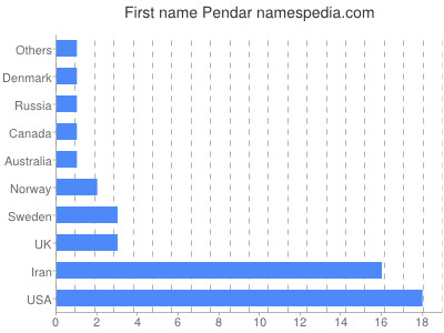 Given name Pendar