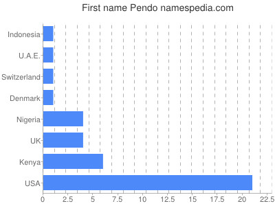 Given name Pendo