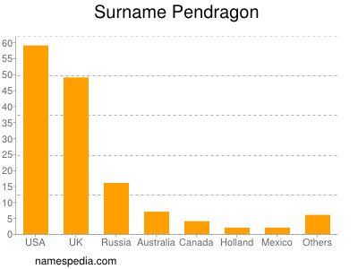 Surname Pendragon