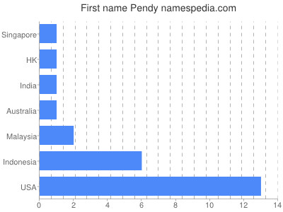 Given name Pendy