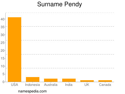 Surname Pendy
