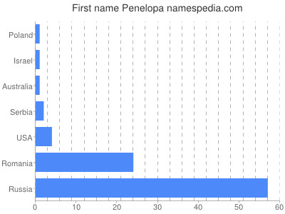 Given name Penelopa