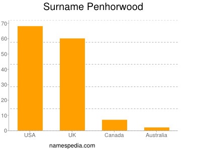 Surname Penhorwood