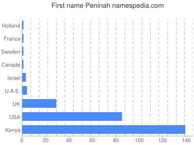 Given name Peninah