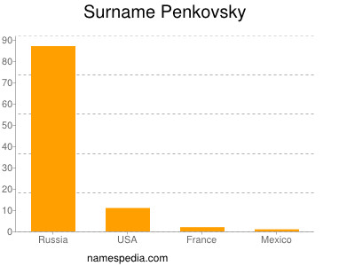 Surname Penkovsky
