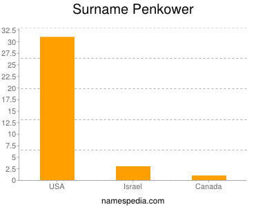 Surname Penkower